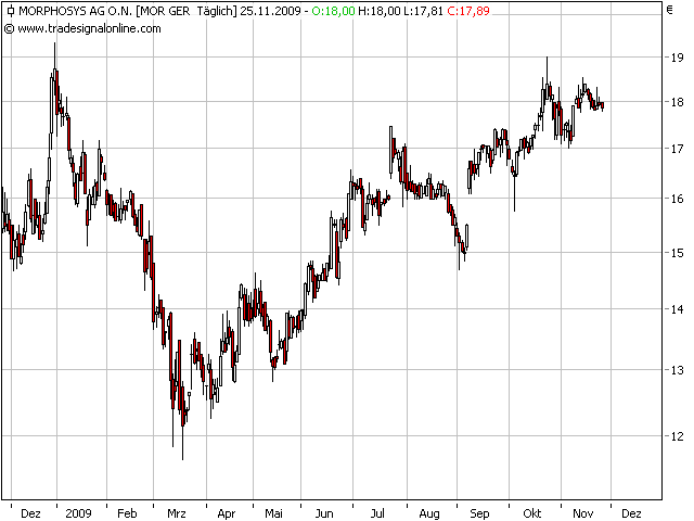 Morphosys: Sichere Gewinne und Milliardenpotential 278102