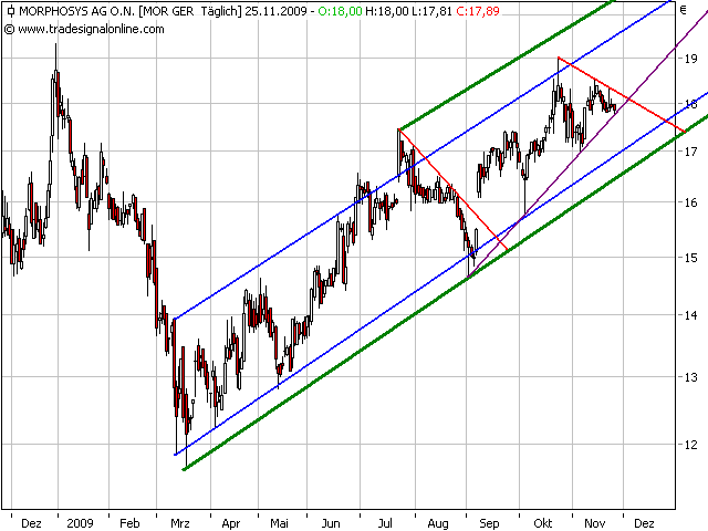 Morphosys: Sichere Gewinne und Milliardenpotential 278123