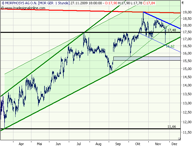 Morphosys: Sichere Gewinne und Milliardenpotential 278901