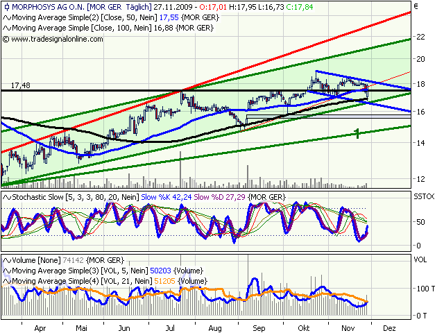 Morphosys: Sichere Gewinne und Milliardenpotential 279187