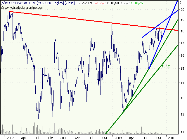 Morphosys: Sichere Gewinne und Milliardenpotential 279829