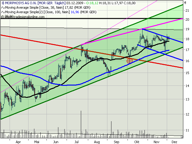 Morphosys: Sichere Gewinne und Milliardenpotential 280588