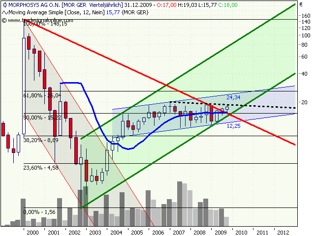 Morphosys: Sichere Gewinne und Milliardenpotential 280694