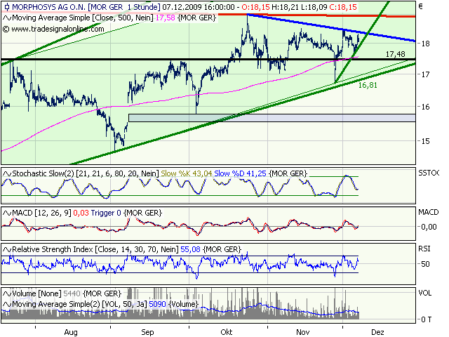 Morphosys: Sichere Gewinne und Milliardenpotential 281508