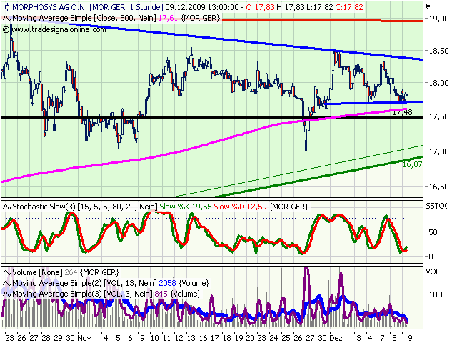 Morphosys: Sichere Gewinne und Milliardenpotential 282136
