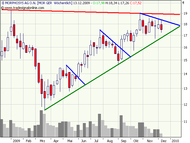 Morphosys: Sichere Gewinne und Milliardenpotential 282424