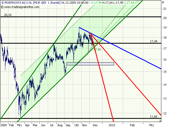 Morphosys: Sichere Gewinne und Milliardenpotential 284233