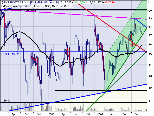 Morphosys: Sichere Gewinne und Milliardenpotential 285160