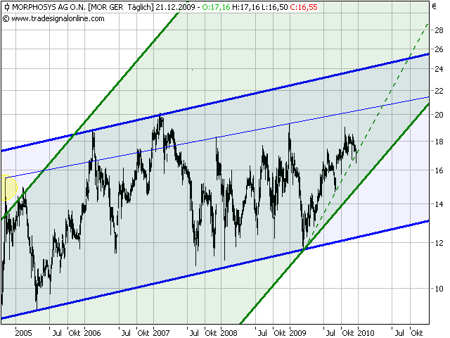 Morphosys: Sichere Gewinne und Milliardenpotential 285841