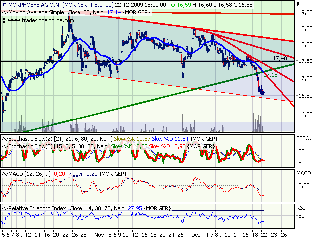 Morphosys: Sichere Gewinne und Milliardenpotential 286098