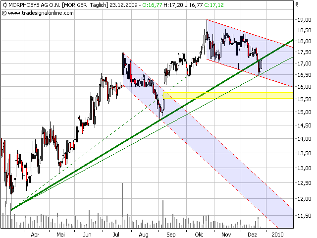 Morphosys: Sichere Gewinne und Milliardenpotential 286370