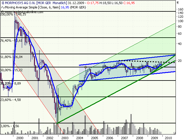 Morphosys: Sichere Gewinne und Milliardenpotential 287000