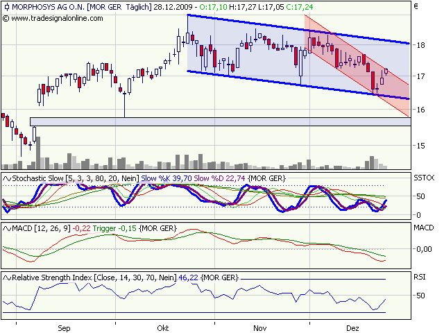 Morphosys: Sichere Gewinne und Milliardenpotential 287424