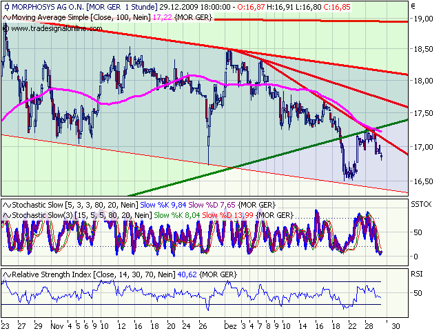 Morphosys: Sichere Gewinne und Milliardenpotential 287685
