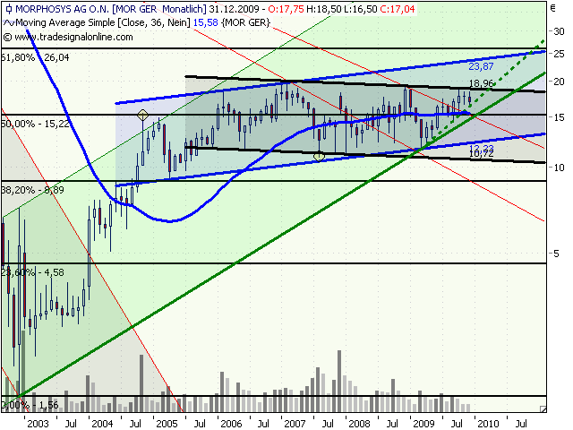 Morphosys: Sichere Gewinne und Milliardenpotential 287939