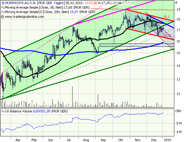 Morphosys: Sichere Gewinne und Milliardenpotential 288928
