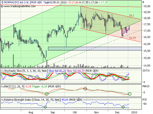 Morphosys: Sichere Gewinne und Milliardenpotential 288984