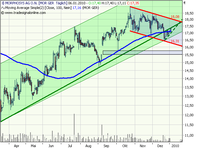 Morphosys: Sichere Gewinne und Milliardenpotential 289256