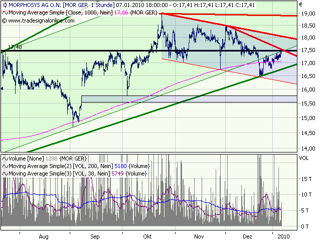 Morphosys: Sichere Gewinne und Milliardenpotential 289630