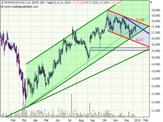 Morphosys: Sichere Gewinne und Milliardenpotential 290944