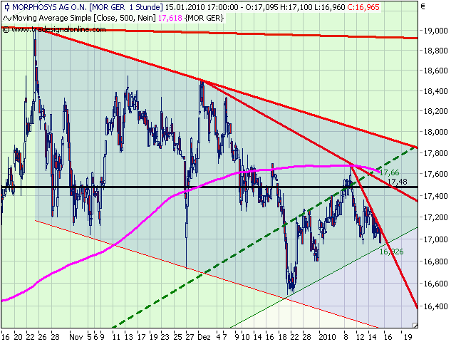 Morphosys: Sichere Gewinne und Milliardenpotential 291802