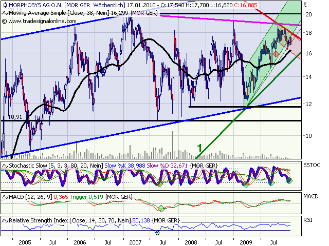 Morphosys: Sichere Gewinne und Milliardenpotential 291847