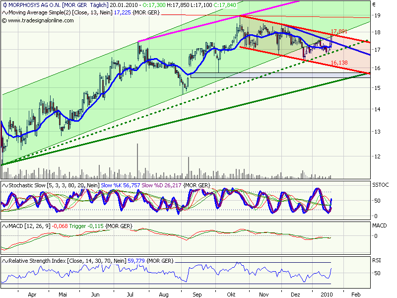 Morphosys: Sichere Gewinne und Milliardenpotential 293082