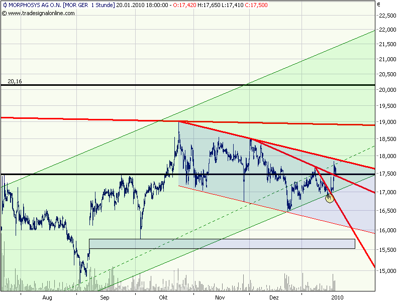 Morphosys: Sichere Gewinne und Milliardenpotential 293212
