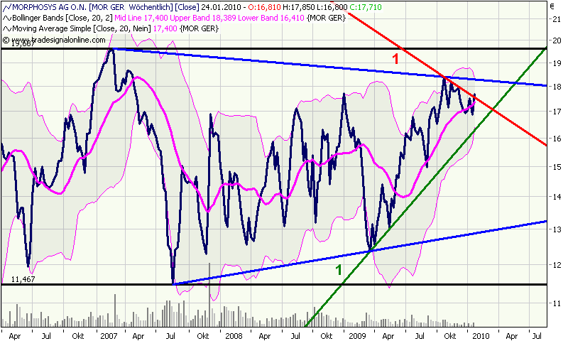 Morphosys: Sichere Gewinne und Milliardenpotential 293512
