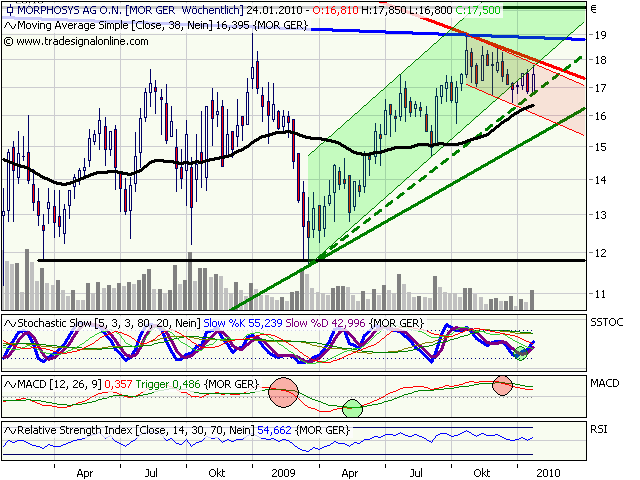 Morphosys: Sichere Gewinne und Milliardenpotential 294028