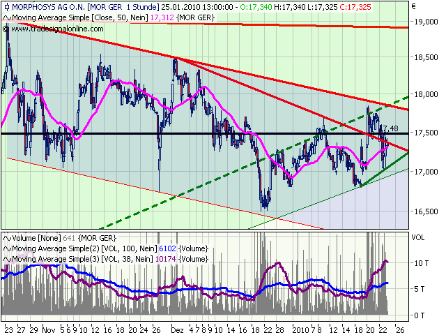 Morphosys: Sichere Gewinne und Milliardenpotential 294412