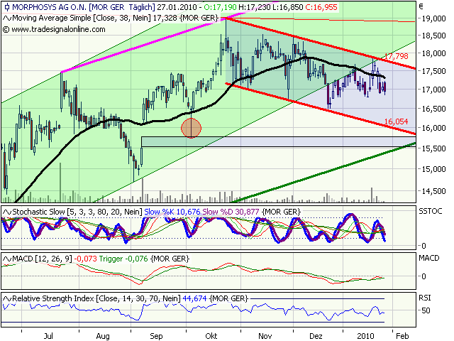 Morphosys: Sichere Gewinne und Milliardenpotential 295105