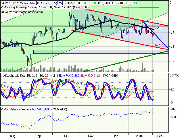 Morphosys: Sichere Gewinne und Milliardenpotential 296705