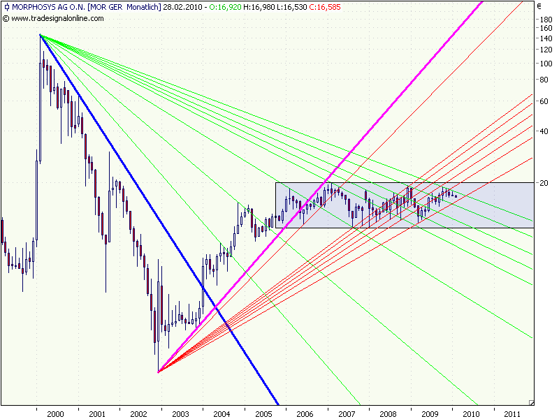 Morphosys: Sichere Gewinne und Milliardenpotential 296910