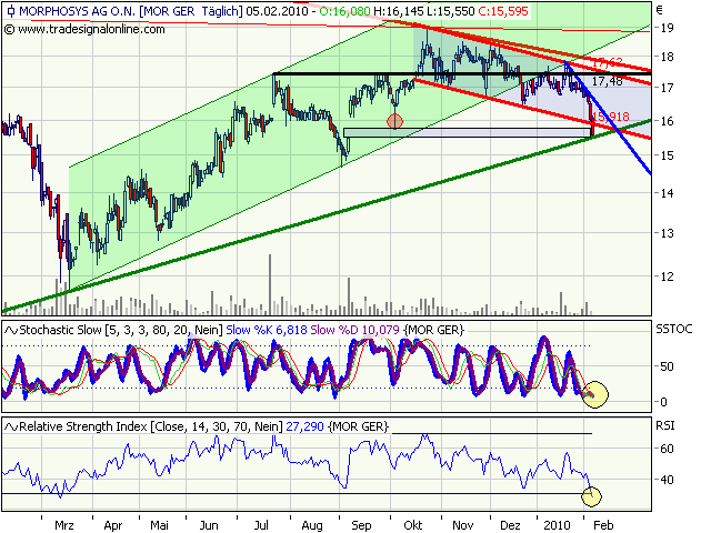 Morphosys: Sichere Gewinne und Milliardenpotential 297443
