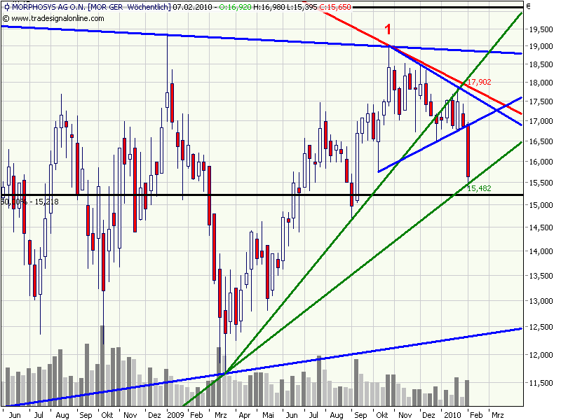 Morphosys: Sichere Gewinne und Milliardenpotential 297692