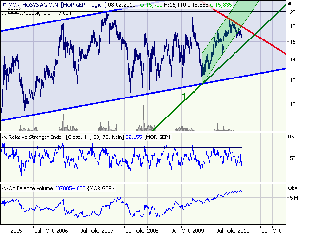 Morphosys: Sichere Gewinne und Milliardenpotential 297989