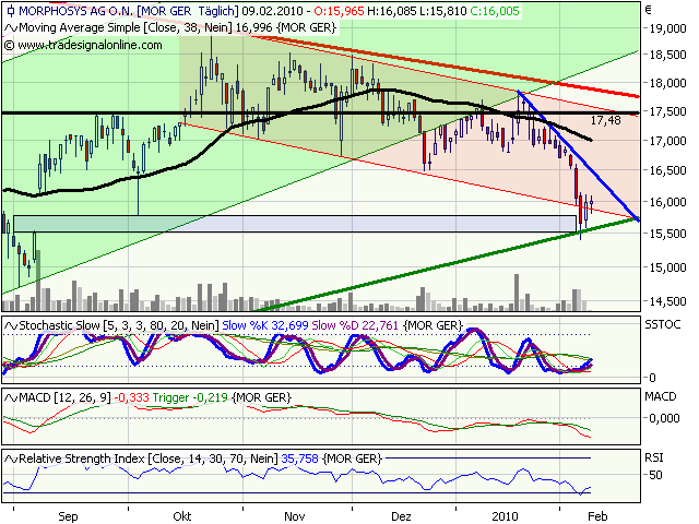Morphosys: Sichere Gewinne und Milliardenpotential 298251