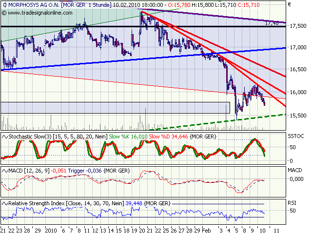 Morphosys: Sichere Gewinne und Milliardenpotential 298618