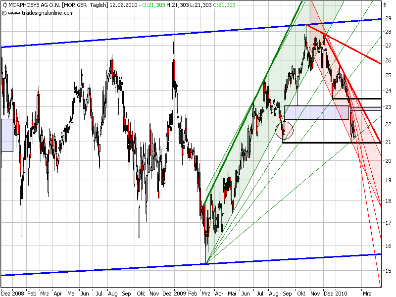 Morphosys: Sichere Gewinne und Milliardenpotential 299049