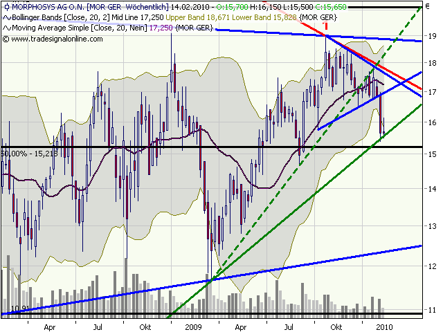 Morphosys: Sichere Gewinne und Milliardenpotential 299208