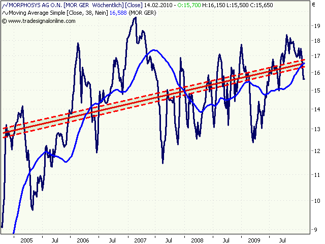 Morphosys: Sichere Gewinne und Milliardenpotential 299557