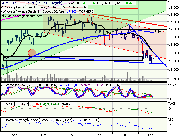 Morphosys: Sichere Gewinne und Milliardenpotential 300040