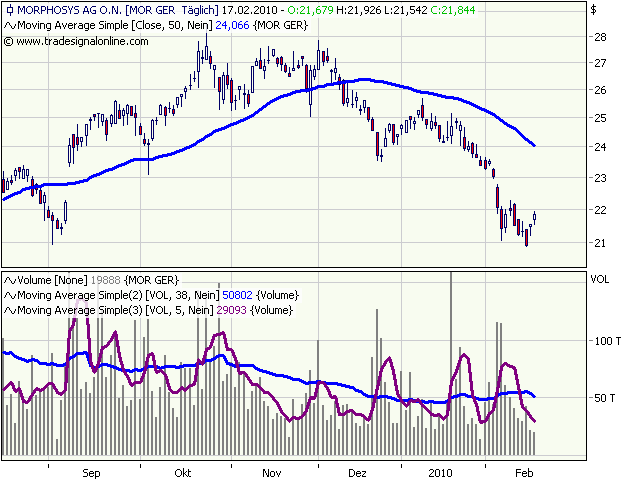 Morphosys: Sichere Gewinne und Milliardenpotential 300218