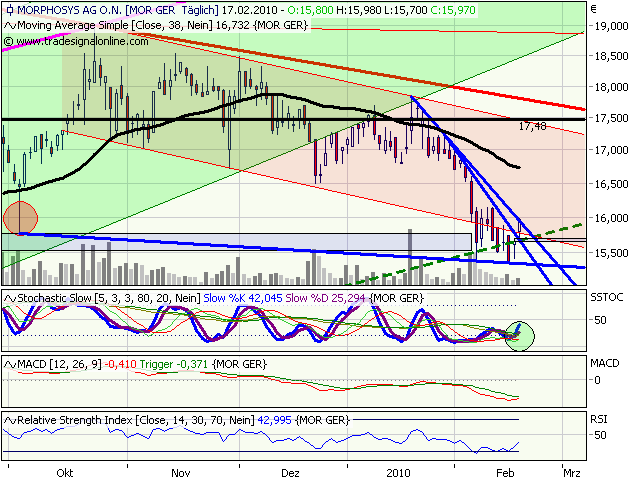 Morphosys: Sichere Gewinne und Milliardenpotential 300269