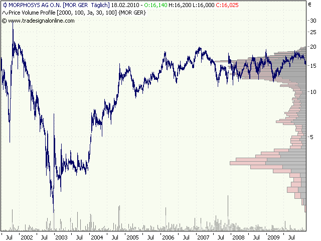Morphosys: Sichere Gewinne und Milliardenpotential 300483