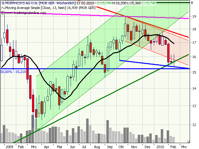 Morphosys: Sichere Gewinne und Milliardenpotential 300886