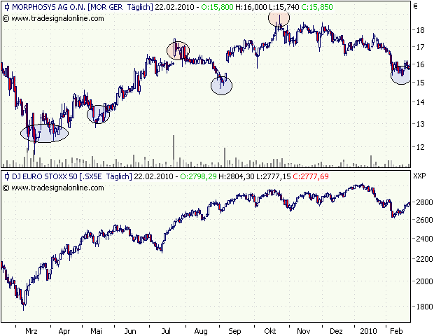 Morphosys: Sichere Gewinne und Milliardenpotential 301399