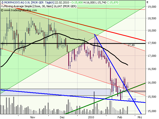 Morphosys: Sichere Gewinne und Milliardenpotential 301510