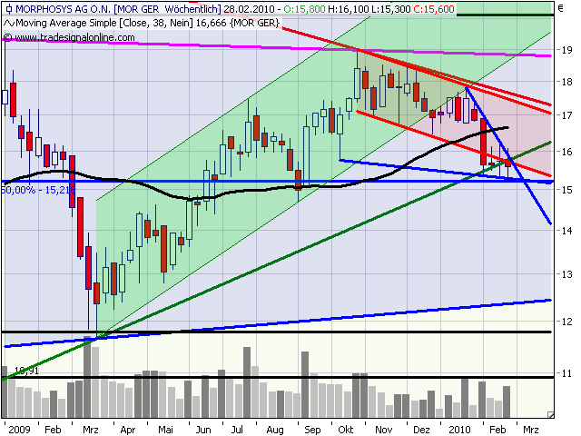 Morphosys: Sichere Gewinne und Milliardenpotential 302739